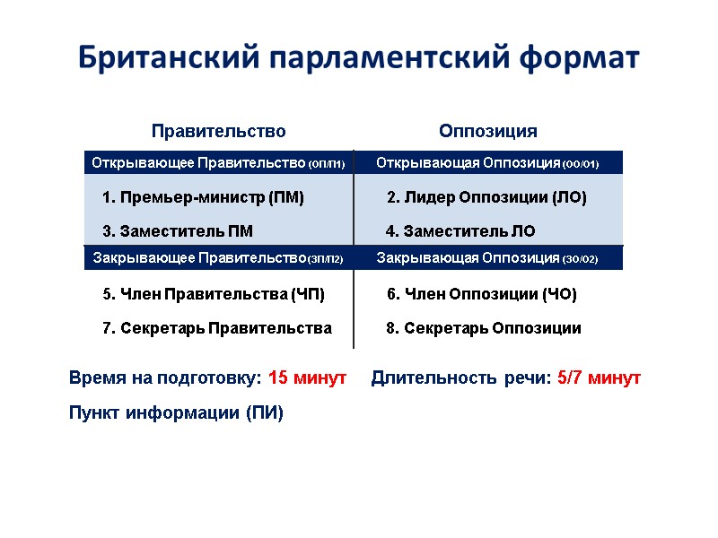 Британский парламентский формат Открывающее Правительство (ОП/П1) Открывающая Оппозиция (ОО/О1) Правительство Оппозиция Закрывающее Правительство (ЗП/П2)